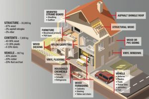 FIGURE 3-1 Examples of the types and quantities of materials that can be found in the home.